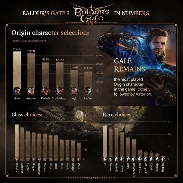 Baldur's Gate 3: Este sería el personaje favorito de la comunidad para enamorarse